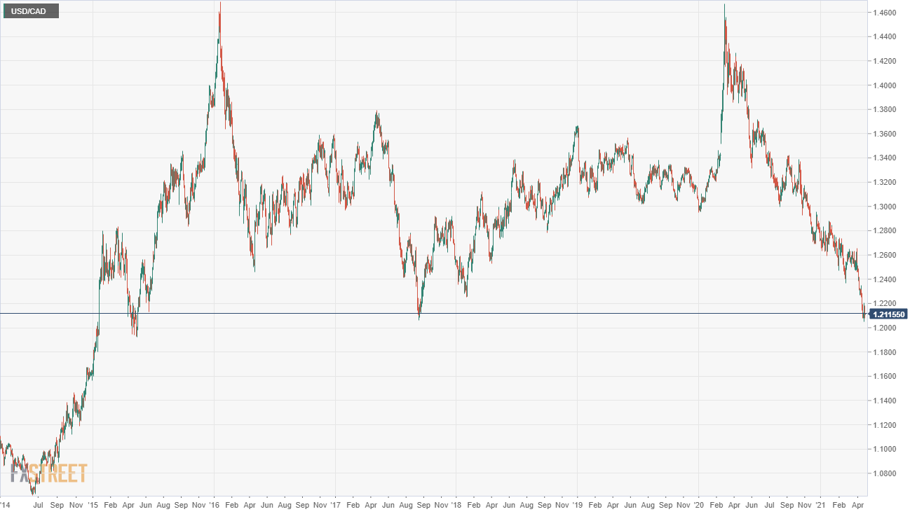 usd-cad-weekly-forecast-what-ails-the-usd-cad